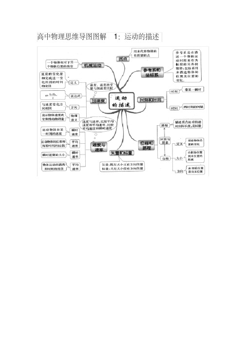 (完整word版)高中物理思维导图图解全集