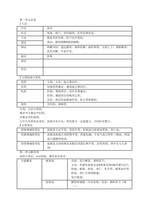 方剂学知识重点难点总结