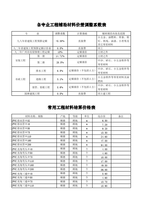 精品各专业工程辅助材料价差调整系数表