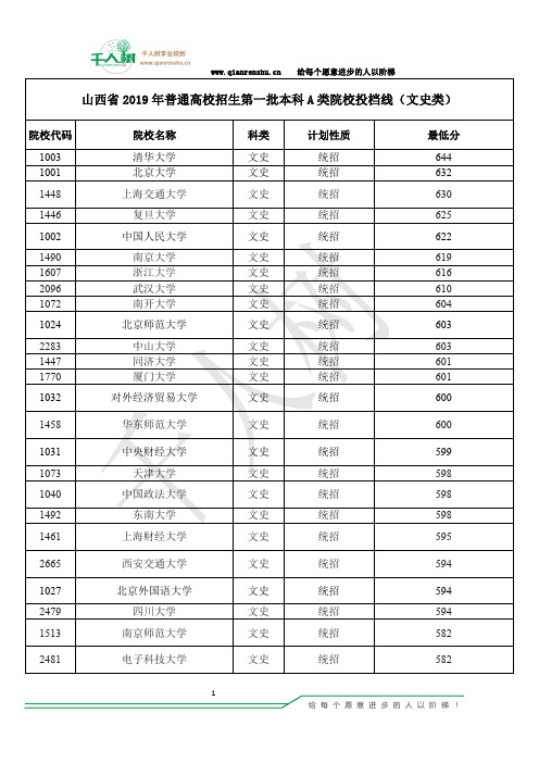 山西省2019年普通高校招生第一批本科院校投档分数(文史)