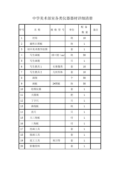 中学美术部室达标类别及设备金额套数统计表