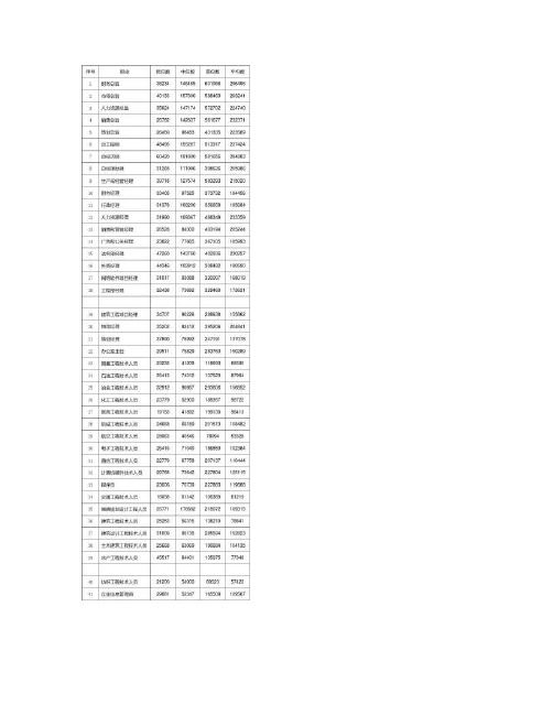 北京市2013年部分职业工资指导价位