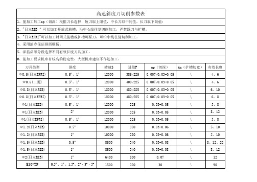 数控刀具切削参数表