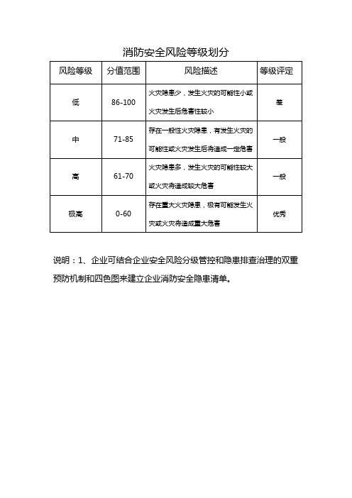 消防安全风险等级划分