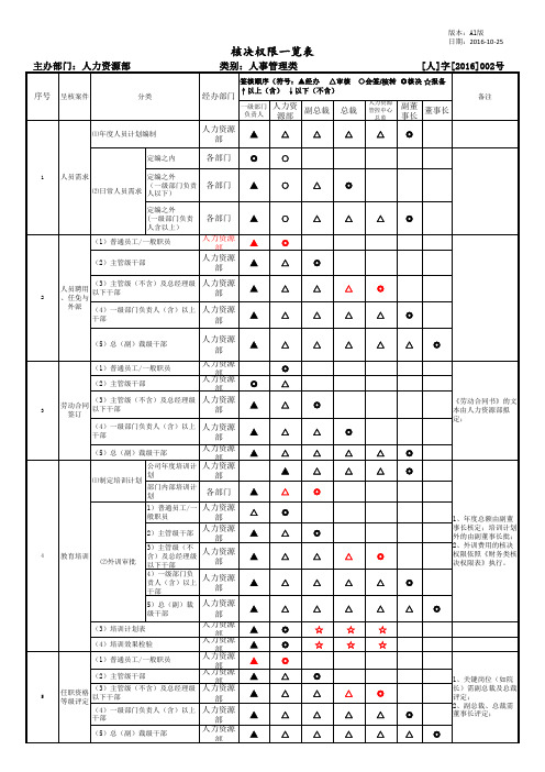 人力资源核决权限表