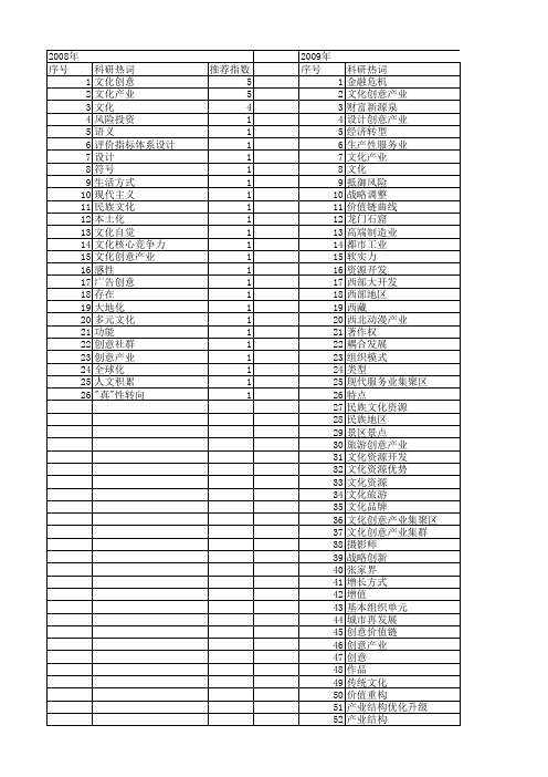 【国家社会科学基金】_文化创意_基金支持热词逐年推荐_【万方软件创新助手】_20140806