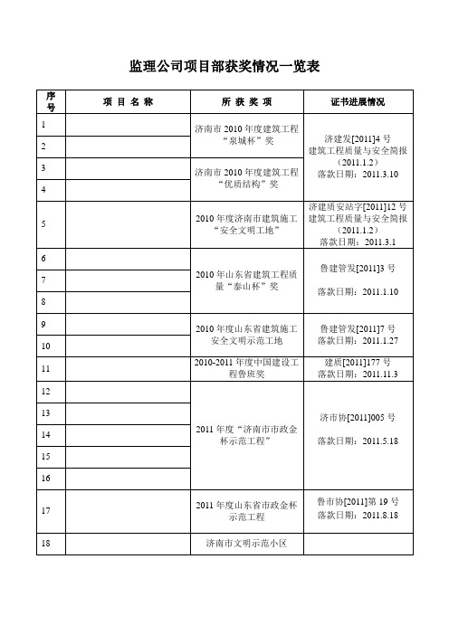 监理公司项目部获奖情况一览表