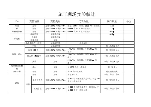 施工现场送检实验统计