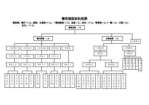 餐饮部组织机构图