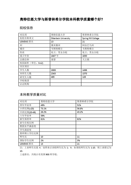 奥特伯恩大学与斯普林希尔学院本科教学质量对比