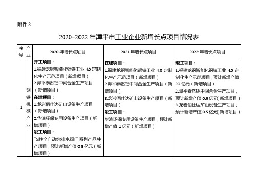 2020-2022年漳平市工业企业新增长点项目情况表【模板】