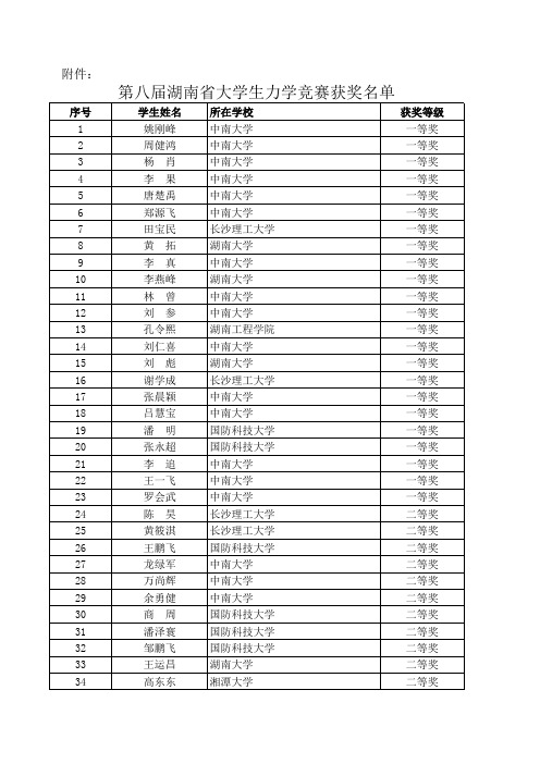 2012年的湖南省力学竞赛  获奖名单