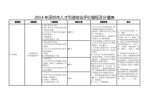 2014年深圳市人才引进