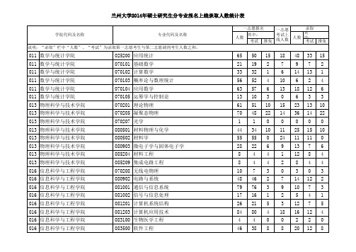 2014兰州大学研究生录取各专业人数分配以及成绩详情