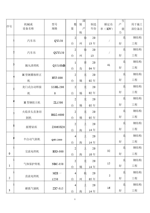 钢结构拟投入机械设备表.docx