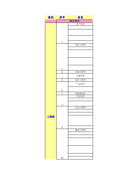 CMMI研发流程角色汇总表