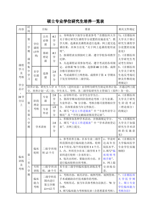 硕士专业学位研究生培养一览表