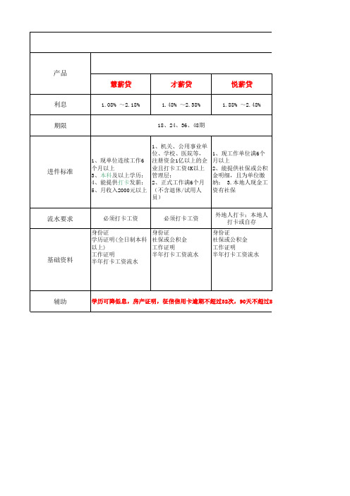 小贷产品大纲