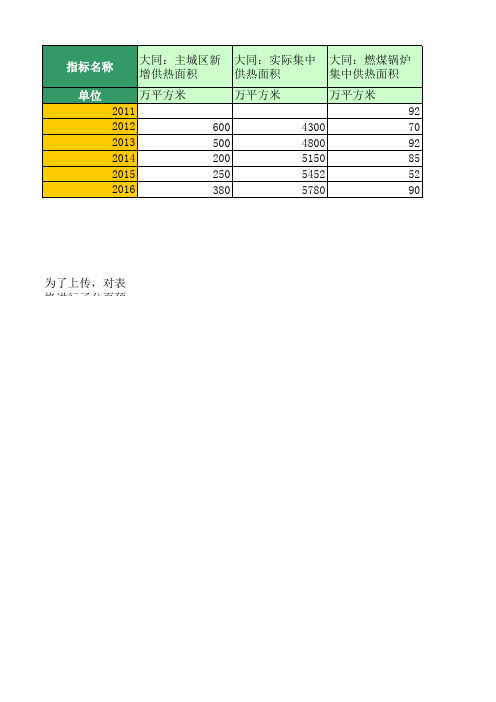 地区宏观数据：大同：环境(2011年至2016年)