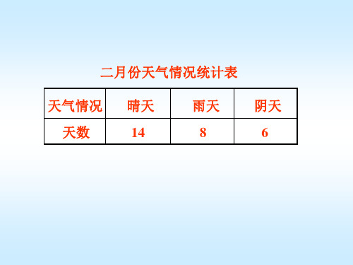 天气情况晴天雨天阴天天数1486二月份天气情况统计表表示2天晴天