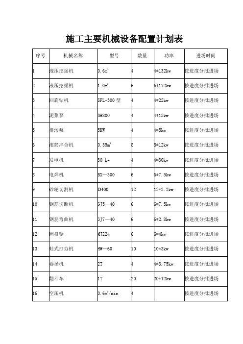 施工主要机械设备配置计划表