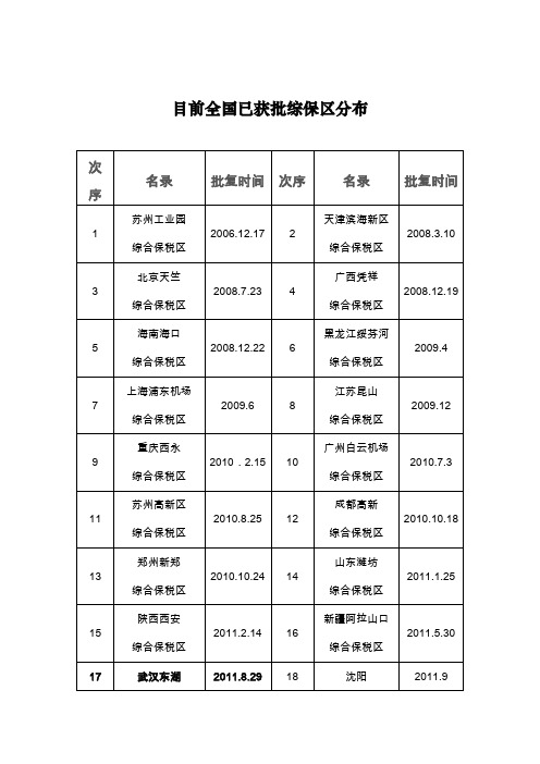 目前全国已获批综保区分布