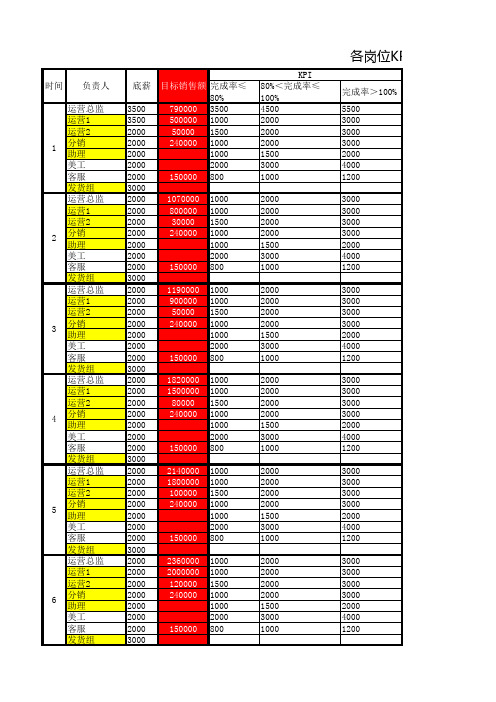 电商平台各岗位KPI绩效考核表