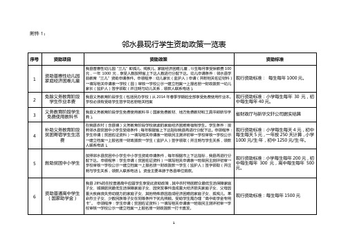 邻水县现行学生资助政策及工作要求