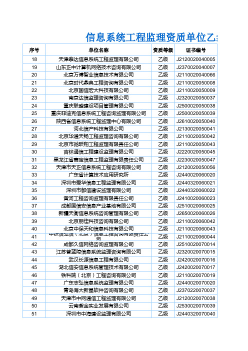 信息系统工程监理纸质单位乙级资质名单