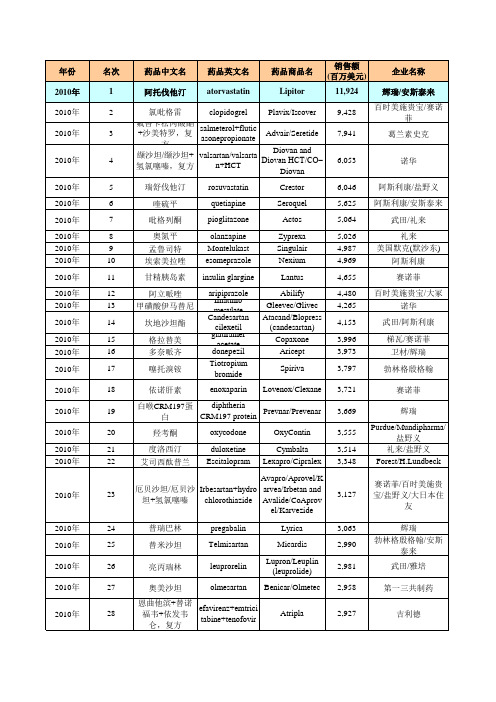 xxxx年全球畅销药物500强.xls