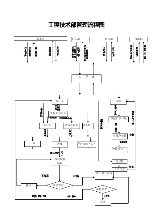 燃气公司工程技术部管理流程图