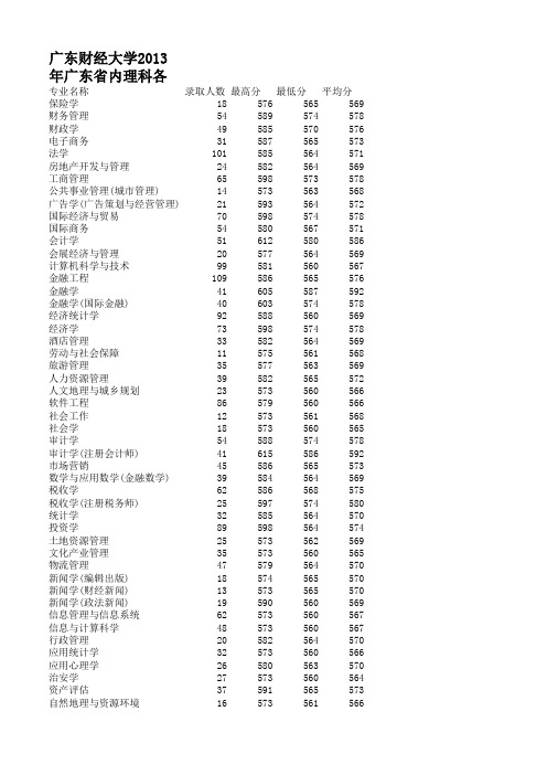 广东财经大学2013录取情况