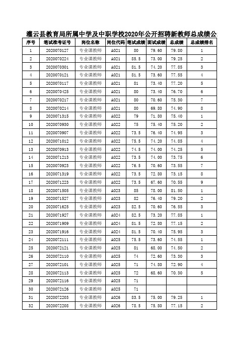 灌云县教育局所属中学及中职学校2020年公开招聘新教师总成绩公示