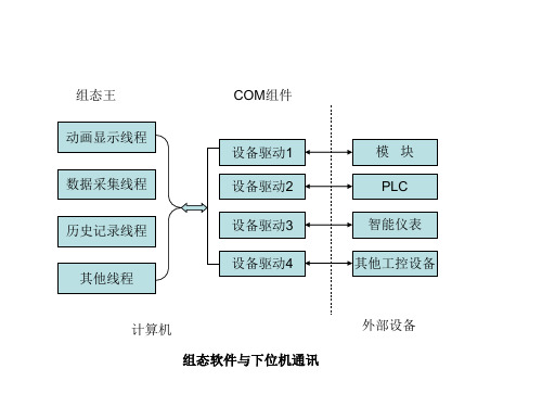 组态王ppt课件