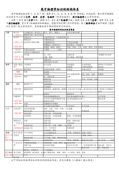 秒词邦高考微信小程序出品-超级精华-高中物理总复习知识体系结构框架