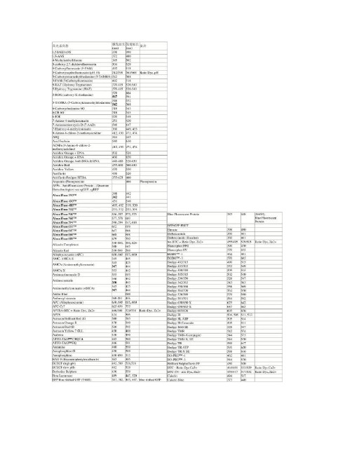 常见荧光染料的激发波长及发射波长.