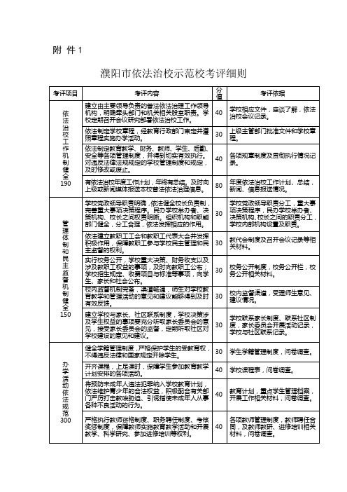 濮阳市依法治校示范校考评细则