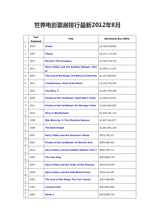 世界电影票房排行最新2012年8月