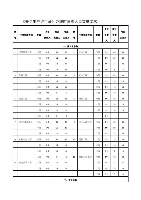 安全生产许可证办理时三类人员数量要求-(1)