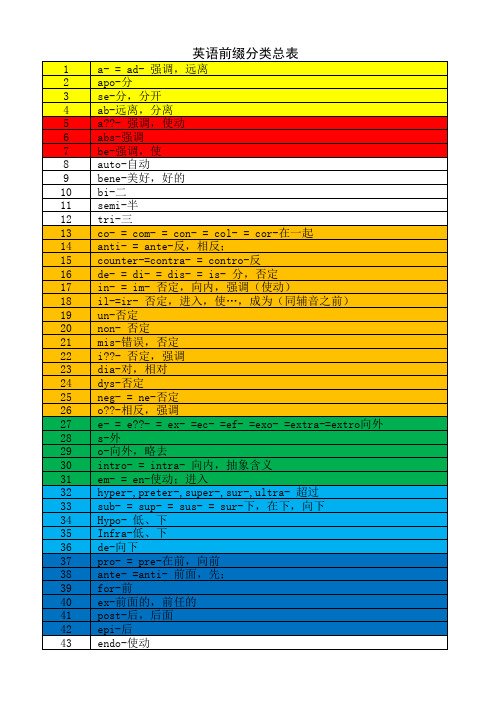 英语单词前缀总表
