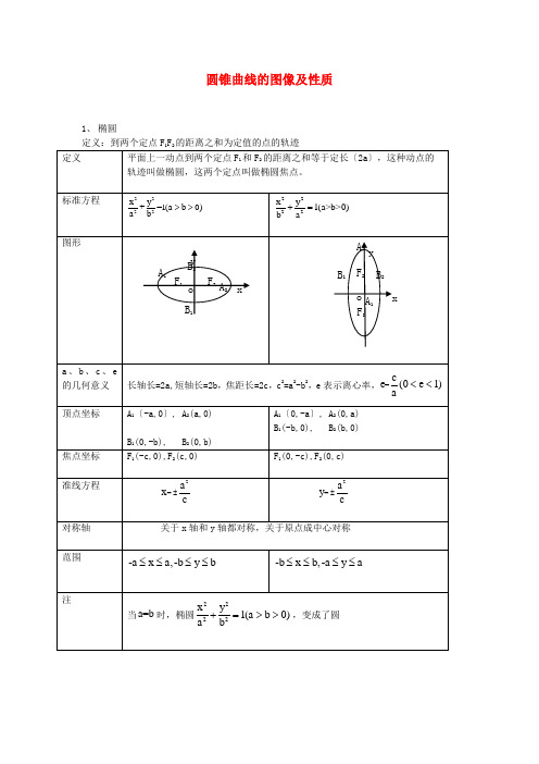 (整理版)圆锥曲线的图像及性质