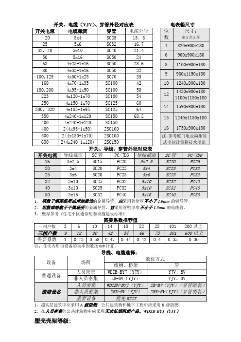 低压电开关电缆、穿管外径对应表