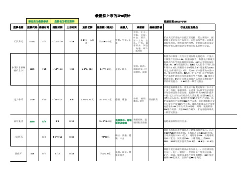 2010年拟上市的IPO