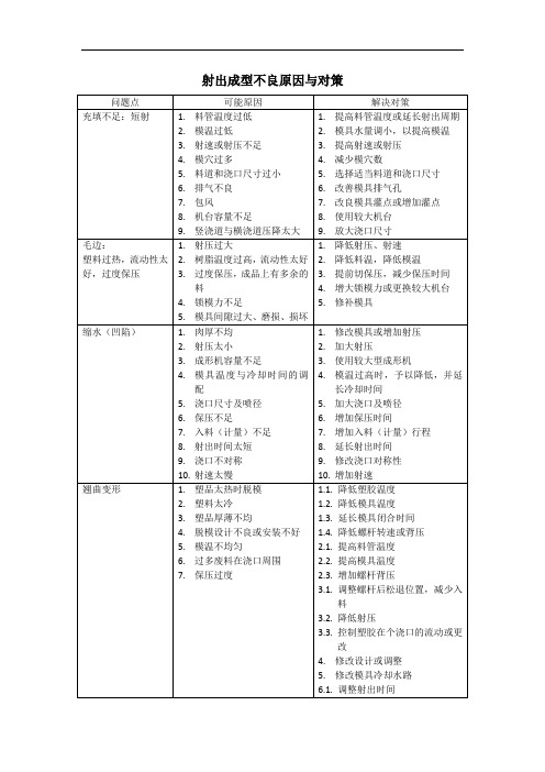 常见射出成型不良原因与对策