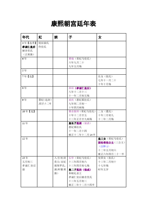 康熙朝宫廷年表(表格+注释+附录)