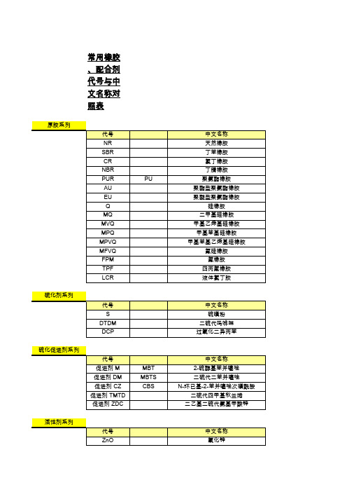 常用橡胶、配合剂代号中文名称对照表