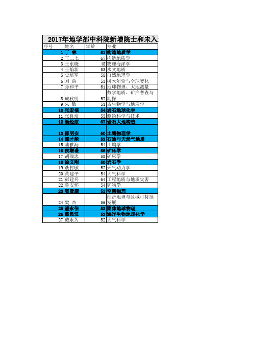 2017年地学部中科院新增院士和未入选院士的候选人名单