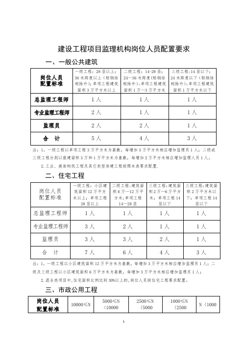 监理人员配置标准与规定