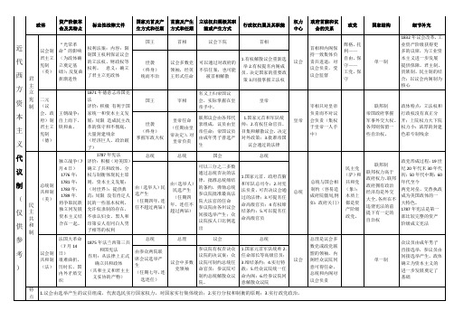 近代西方资本主义代议制