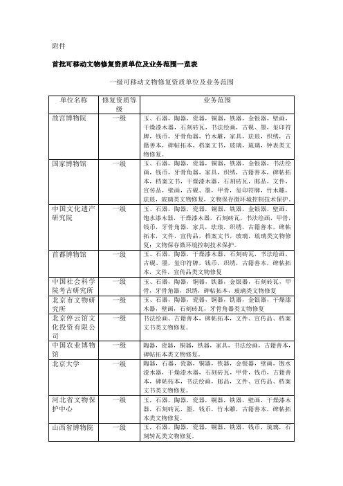 首批可移动文物修复资质单位及业务范围一览表